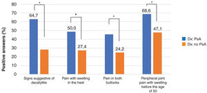 Responses given to each item of the PURE-4. Dx, diagnosis; PsA, psoriatic arthritis; PURE-4, Psoriatic Arthritis UnclutteRed screening Evaluation. * p < 0.05.