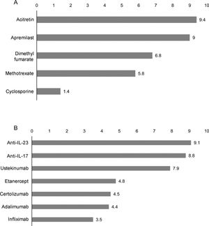 Suitability of systemic (A) and biological therapies (B) in cancer patients with psoriasis. The numbers indicate the mean score given by the panelists.