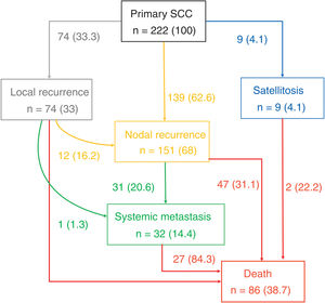 Type of relapse and different metastatic pathways of the 222 patients with high-risk cSCC with relapses at their follow-up. (*) indicates percentage (%) of patients, in nodes it is the % over the total number of patients with recurrence, and in the arrows it indicates the % over the upper node.