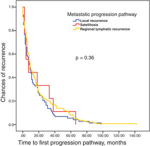 Survival until the appearance of the first recurrence in high-risk cSCC (n=222).