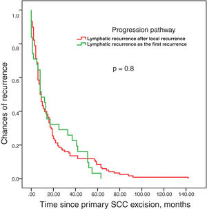 Survival until regional lymphatic recurrence as the first recurrence vs regional lymphatic recurrence after local recurrence (n=152).
