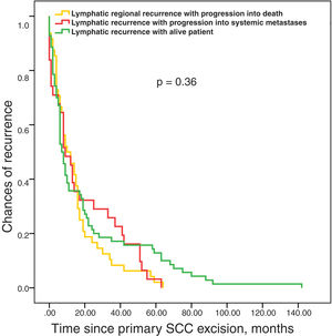 Survival until lymphatic recurrence depending on whether patients remained disease-free, died from regional progression of their disease, or progressed to systemic metastases (n=152).