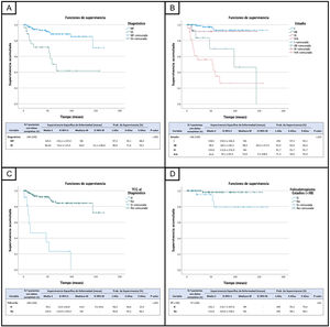 Curvas y tablas de supervivencia específica de enfermedad (disease-specific survival [DSS]) de la cohorte de pacientes con MF/SS en las que se compara: A) La DSS entre los pacientes con micosis fungoide (MF) y los pacientes con síndrome de Sézary (SS). B) La DSS entre estadios. C) La DSS entre pacientes con transformación a célula grande (TCG) al diagnóstico y los que no la presentaban. D) La DSS para la variable foliculotropismo (FT) entre los pacientes con un estadio menor de IIB.