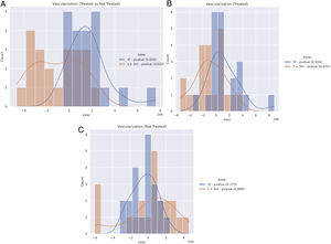 Quantitative results of OCT imaging vascularization of the entire cohort. Positive numbers reflect a higher blood volume than the comparative sample. Negative numbers are indicative of a decreased flow. Treated and not-treated breasts reflect the comparison between the breast which received radiation, and the contralateral one which did not at that time. A: Comparison between treated and non-treated contralateral breasts at the tF (blue: end of therapy) and t+3m points in time (orange: 3 months after end of therapy). B: Comparison of the treated breasts at the tF (blue) and t+3m points in time (orange) vs t0 (baseline). C: Comparison of non-treated breasts at tF (blue) and t+3m points in time (orange), compared to t0.