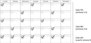 Pauta de administración estándar para iniciar el tratamiento con retinoides tópicos para el acné.  indica las noches en las que hay que aplicar el retinoide tópico.