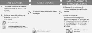 Fases de desarrollo del proyecto.