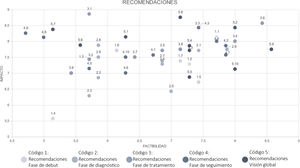 Resultados del ejercicio de priorización de recomendaciones y acciones de mejora en función del impacto y de la factibilidad.