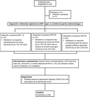 Diagrama de flujo del estudio. Abreviaturas: Dt, dosis total; f, fracciones.
