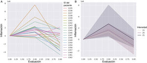 Evolución de la vascularización con la radioterapia medida cuantitativamente con imágenes de la TCO a través de diferentes esquemas de fraccionamiento de la radioterapia. A: Cambios en la vascularización de todas las muestras de la cohorte al inicio de la RT (t0), al final (tF) y 3 meses después (t+3m). B: Cambios medios de vascularización comparando los 3 regímenes del esquema de radioterapia: Esquemas de 15 (rosa claro), 20 (rosa oscuro) y 25 fracciones (negro).