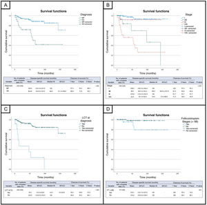 Disease-specific survival (DSS) curves and tables for the cohort of patients with MF/SS comparing: A) DSS between patients with mycosis fungoides (MF) and patients with Sézary syndrome (SS). B) DSS across different stages. C) DSS between patients with large cell transformation (LCT) at diagnosis and those without it. D) DSS for the variable folliculotropism (FT) among patients with stages < IIB.