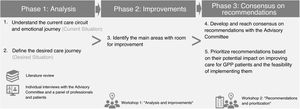 Project development phases.