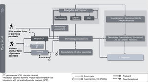 Disease onset. Current care circuit of the patient with GPP.