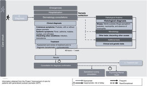 Diagnosis. Current care circuit of the patient with GPP.