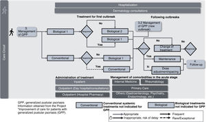 Treatment. Current care circuit of the patient with GPP.