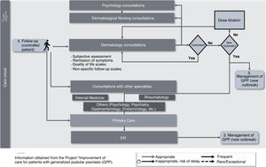 Follow-up. Current care circuit of the patient with GPP.