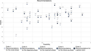 Results of the prioritization exercise of recommendations and improvement actions based on impact and feasibility.