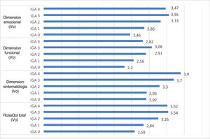 Afectación de las diversas dimensiones de RosaQoL según la gravedad de la rosácea medida por IGA. p significativo para todas las dimensiones (p = 0,0000 para todas las dimensiones salvo para la dimensión funcional donde p = 0,00631). V0: visita inicial.