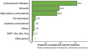 Therapies received at some point during the course of the disease.