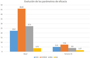 Parámetros de eficacia registrados en los pacientes con dermatitis atópica tratados con baricitinib 4mg en la semana 16. BSA: Body Surface Area; EASI: Eczema Area and Severity Index; IGA: nvestigator Global Assessment; SCORAD: Scoring Atopic Dermatitis.