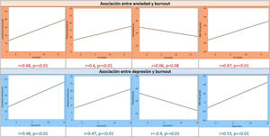 Correlaciones de las escalas HADS de ansiedad y depresión con los dominios de burnout.