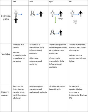 Manejo de contactos. PaR: patient referral; PoR: provider referral; CpR: conditional-patient referral; EPT: expedited partner therapy. Adaptado de: Hansman et al.3. 