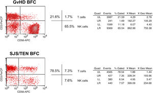 Dot plots representing the percentage of cell types found in the skin blister fluid by flow cytometric analysis. The LR square (CD3− CD56+) illustrates the NK cells. The first diagram shows our patient