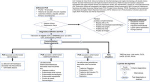 Algoritmo de abordaje clínico del PCN. PCN: prurigo crónico nodular.