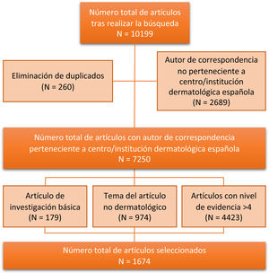 Gráfico de flujo con los artículos incluidos y excluidos en el estudio junto a los motivos de exclusión.