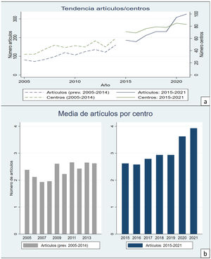 a) Crecimiento anual del número de artículos publicados y centros con alguna publicación, en el periodo estudiado (2015-2021) y en el periodo previo (2005-2014). b)Media de artículos publicados por centro en el periodo estudiado (2015-2021) y en el periodo previo (2005-2014).