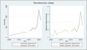 Número de citas por año en el periodo estudiado (2015-2021) y en el periodo previo (2005-2014).