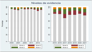 Nivel de evidencia según el Centre of Evidence Based Medicine de los artículos de investigación clínica en el periodo estudiado (2015-2021) y en el periodo previo (2005-2014).