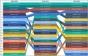 Ranking con las 20 revistas con mayor número de publicaciones según el periodo estudiado. Nótese que la revista Archives of Dermatology cambió de nombre en 2013 por JAMA Dermatology.