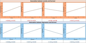 Correlations between the HADS anxiety and depression scales and the burnout domains.