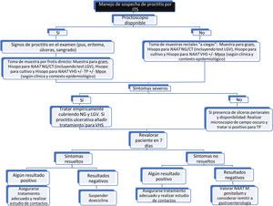 Algoritmo sobre el manejo de los casos sospechosos de proctitis por ITS.CT: Chlamydia trachomatis; LGV: linfogranuloma venéreo; NAAT: Nucleic Acid Amplification Test; NG: Neisseria gonorrhoeae; TP: Treponema pallidum; VHS: virus herpes simple.