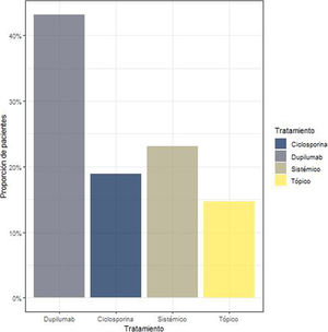 Distribución de los pacientes por tratamientos (n=95).