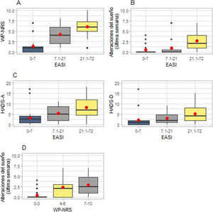 Repercusión de la dermatitis atópica sobre el prurito, la calidad del sueño y la salud mental. En (A) están representadas las diferencias entre las medianas de la puntuación WP-NRS (escala numérica de valoración del peor prurito) en relación con cada grupo EASI (índice de gravedad y área del eccema). En (B) están representadas las alteraciones del sueño en cada grupo EASI. En (C) están representadas las diferencias en las medianas de las puntuaciones de las subescalas de la HADS (escala hospitalaria de ansiedad y depresión) en cada grupo EASI. En (D) están representadas las alteraciones del sueño en cada grupo WP-NRS.