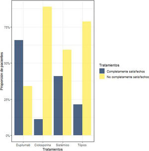 Distribución de los pacientes según su satisfacción con el tratamiento en cuanto al control de la dermatitis atópica. Se clasificó a los pacientes en dos grupos: completamente satisfechos y no completamente satisfechos.