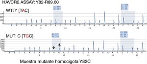 Pirogramas representativos de HAVCR2 que detectan la mutación Y82C.