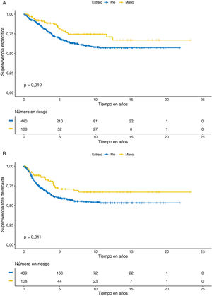 Curvas de Kaplan-Meier para la supervivencia específica del melanoma (A) y la supervivencia libre de recaída (B).