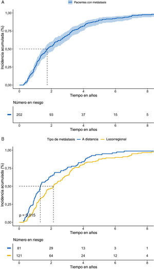 Patrones de recurrencia. Curvas de Kaplan-Meier de tiempo hasta la metástasis índice (A) y tipo de metástasis índice (B).