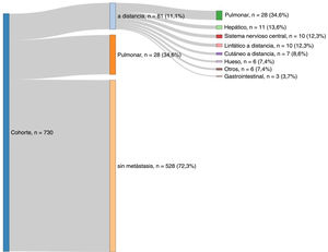 Diagrama de Sankey que muestra la distribución de la metástasis índice.