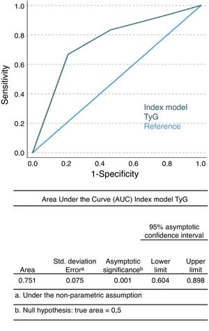 Receiver-operating characteristic curve for the triglyceride-glucose index model.