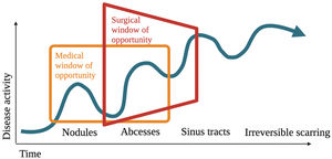 Surgical window of opportunity. An early surgical procedure could prevent the development of irreversible scarring complications.