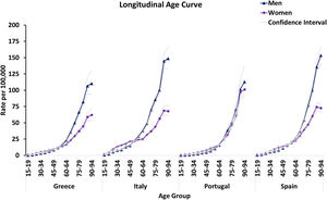 Age-specific melanoma incidence rates by sex and country, 1990–2021.