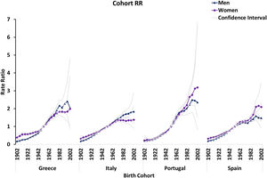 Melanoma incidence rate ratios by birth cohort, sex, and country.