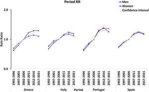 Period trends in melanoma incidence rate ratios by sex and country.