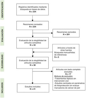 Diagrama de flujo del proceso de selección de estudios según el procedimiento PICAR.