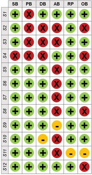 Resumen de las evaluaciones de los revisores para cada dominio de riesgo de sesgo («bias»). Riesgo de sesgo. SB: sesgo de selección; PB: sesgo de realización) DB: sesgo de detección; AB: sesgo de desgaste; RB: sesgo de información; OB: otros sesgos. Estudios: (S1) Pellacani et al., 2023; (S2) Auriemma et al., 2015; (S3) Miura et al., 2015; (S4) Pérez-Sánchez et al., 2014; (S5) Chen et al., 2015; (S6) Chen et al., 2016; (S7) Allen et al., 2023; (S8) Freitas et al., 2015; (S9) Pasarelli et al., 2014; (S10) Pilkington et al., 2016; (S11) Donnenfeld et al., 2014; (S12) Nobile et al., 2016.