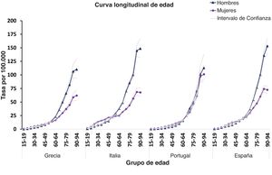 Tasas de incidencia de melanoma específicas por edad, sexo y país, 1990-2021.