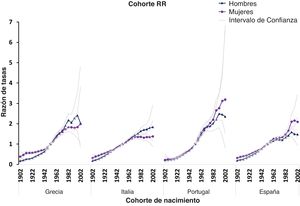 Ratios de tasas de incidencia de melanoma por cohorte de nacimiento, sexo y país.